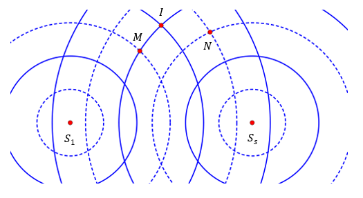Hình bên là các đường tròn trên mặt nước có tâm tại các nguồn kết hợp S_1 hoặc S_2. Các đường tròn nét liền có bán kính bằng một số  (ảnh 1)