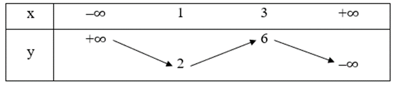 Cho bảng biến thiên hàm số y = f(x) như sau: So sánh f(-2021) và f(-1)  (ảnh 1)