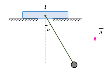 Cho cơ hệ con lắc đơn như hình vẽ. Điểm cố định I của dây treo được gắn vào giá đỡ nhẹ đặt trên một bề mặt nằm ngang, nhám.  (ảnh 1)