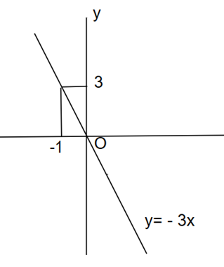 Cho hàm số y = f(x) = - 3x. a) Vẽ đồ thị hàm số y = - 3x. b) So sánh f(-2) và f(5). (ảnh 1)
