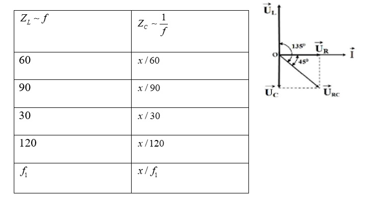 Đặt điện áp u= U căn bậc hai 2 cos 2pi ft (f thay đổi được, U tỉ lệ thuận với f ) vào hai đầu đoạn mạch AB (ảnh 1)