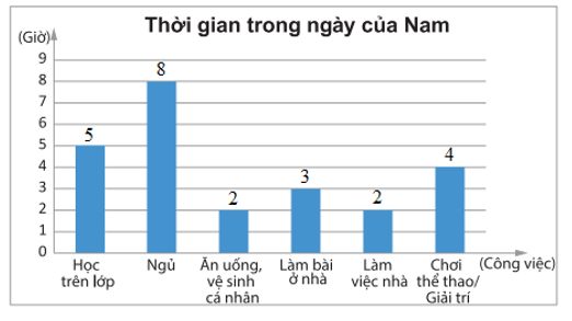 Bảng thống kê sau đây cho biết việc sử dụng thời gian của bạn Nam trong ngày.  Hãy biểu diễn dữ liệu trong bảng trên vào các dạng biểu đồ sau: (ảnh 4)