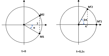 Dao động của một chất điểm là tổng hợp của hai dao động điều hòa cùng  (ảnh 2)