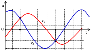 Hai vật A và B dao động điều hòa cùng tần số. Hình bên là đồ thị biểu diễn sự phụ thuộc (ảnh 1)