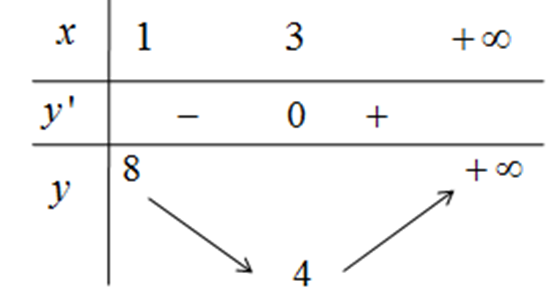 Số các giá trị nguyên của tham số m để phương trình log căn bậc hai 2 (x - 1) = log 2 (mx - 8) có hai nghiệm thực phân biệt là: (ảnh 1)