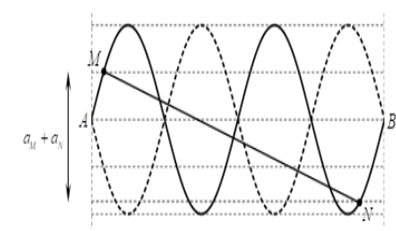Trên một sợi dây có hai đầu cố định, đang có sóng dừng với biên độ dao động của bụng sóng là 4cm (ảnh 1)