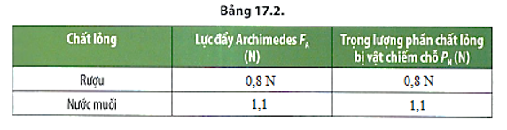 Từ Bảng 17.2, hãy cho biết độ lớn lực đẩy Archimedes của chất lỏng tác dụng lên  (ảnh 1)