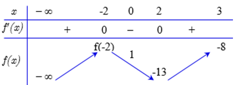 Cho hàm số f(x) = ax3 - 4(a + 2)x + 1 với a là tham số. Nếu max f(x) = f(-2) [âm vô cùng; 0] thì max f(x) [0;3] bằng (ảnh 1)