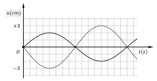 Trên một sợi dây đang có sóng dừng. Hình bên mô tả một phần hình dạng của sợi dây tại hai thời điểm t_1 và t_2=t_1+0,8 s (đường nét liền và đường nét đứt).  (ảnh 1)