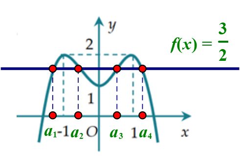 Cho hàm số bậc bốn y = f(x) có đồ thị như hình vẽ  Số nghiệm của phương trình 2f(x) trị tuyệt đối f'(x) - 3f'(x) = 0 là: (ảnh 2)