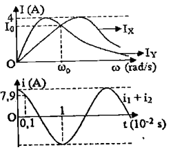 Lần lượt đặt điện áp  u= U0cos omegat(V)  ( U0 không đổi, omega thay đổi được) vào hai đầu đoạn mạch X và hai đầu đoạn mạch Y (ảnh 1)