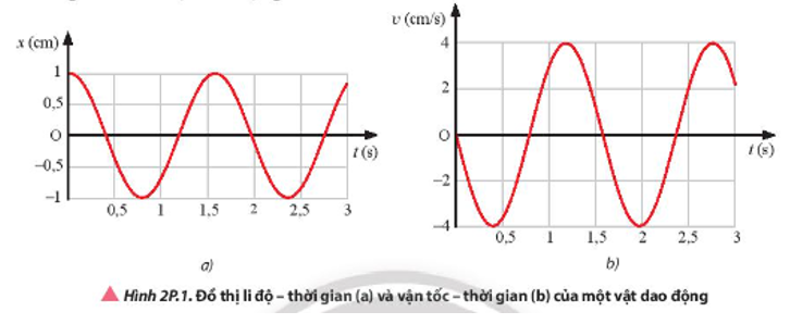 Một vật dao động điều hoà có đồ thị li độ – thời gian và vận tốc – thời gian như Hình 2P.1. Hãy viết phương trình li độ và phương trình vận tốc của dao động này. Từ đó suy ra phương trình gia tốc của vật dao động.   (ảnh 1)