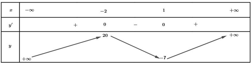 Cho hàm số y = f(x) có đạo hàm trên R và f'(x) = (x - 1)(x + 2) với mọi x. Số các giá trị nguyên m sao cho hàm số y  (ảnh 1)