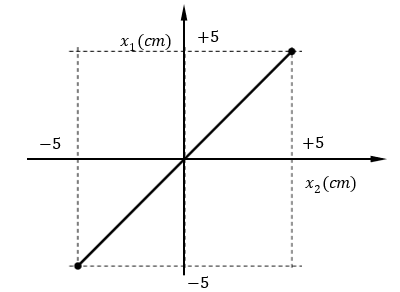 Cho hai chất điểm dao động điều hòa quanh vị trí cân bằng O trên trục Ox. Đồ thị biểu diễn sự phụ thuộc giữa li độ dao động của chất điểm thứ nhất x_1 (ảnh 1)