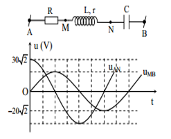Đặt điện áp xoay chiều u= U căn bậc hai 2 cos ( wt+ phi ) ( V) không đổi vào hai đầu đoạn mạch AB (ảnh 2)