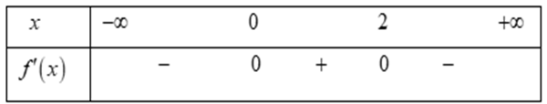 Cho hàm số y = f(x) có đạo hàm f'(x) = x(2 - x) . Số điểm cực trị của hàm số y = f(x) là (ảnh 1)