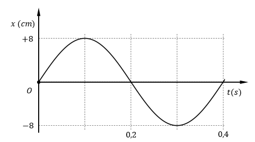Đồ thị li độ – thời gian của một con lắc lò xo treo thẳng đứng được cho như hình vẽ. Biết lò xo có độ cứng k=200 N/m.   (ảnh 1)
