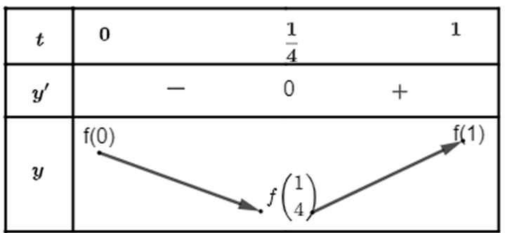 Cho x, y là các số thực thỏa mãn x > y > 1. Biểu thức A = log x/y ^2 x^3 + 8/3 log y (x/y) đạt giá trị nhỏ nhất khi và chỉ khi (ảnh 1)
