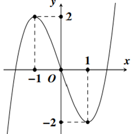 Cho hàm số y = f(x) có đồ thị như hình vẽ bên dưới. Số nghiệm của phương trình 2f(x) - 3  = 0 là (ảnh 1)
