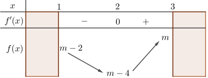 Có bao nhiêu giá trị nguyên của tham số m để max trị tuyệt đối x^3 - 3x^2 + m trên đoạn 1 ; 3 nhỏ hơn bằng 3 (ảnh 1)