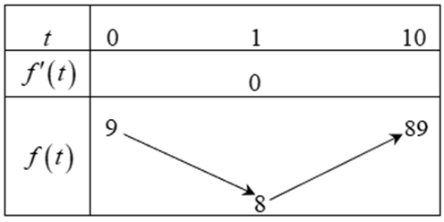 Một vật chuyển động theo quy luật s = 1/3 t^3 - t^2 + 9t với t (giây) là khoảng thời gian tính từ lúc vật bắt đầu chuyển động và s (mét) là quãng đường đi được trong thời gian đó. Hỏi trong khoảng thời gian 10 giây kể từ lúc bắt đầu  (ảnh 1)