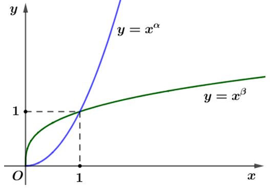 Cho anpha, beta là các số thực. Đồ thị các hàm số y = x^anpha, y = x ^ beta trên khoảng 0 đến dương vô cùng được cho trong hình vẽ bên. (ảnh 1)