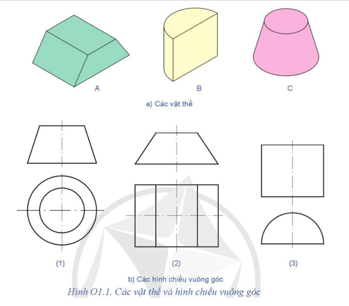 Cho một số vật thể như Hình O1.1a. Hãy chọn các hình chiếu vuông góc tương ứng của vật thể đó ở Hình O1.1b. (ảnh 1)