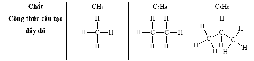 Viết công thức cấu tạo dạng đầy đủ của các hydrocarbon có công thức phân tử là CH4, C2H6 và C3H8. Dự đoán tính chất hoá học của các chất dựa vào đặc điểm liên kết của chúng. (ảnh 1)