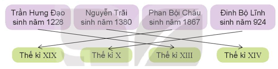 Năm sinh của mỗi nhân vật lịch sử dưới đây thuộc thế kỉ nào? (ảnh 2)