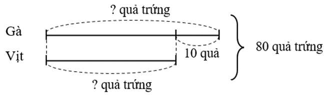 Mẹ đem ra chợ bán 80 quả trứng vịt và trứng gà, trong đó trứng gà nhiều hơn trứng vịt 10 quả. Hỏi mẹ đem ra chợ bán bao nhiêu quả trứng gà, bao nhiêu quả trứng vịt? (ảnh 1)