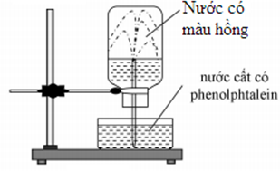Ở điều kiện thường, thực hiện thí nghiệm với khí NH3 như sau: Nạp đầy khí NH3 vào bình thủy tinh rồi đậy bình bằng nắp cao su. Dùng ống thủy tinh vuốt nhọn đầu nhúng vào nước, xuyên ống thủy tinh qua nắp cao su rồi lắp bình thủy tinh lên giá như hình vẽ.   Cho các phát biểu sau liên quan đến thí nghiệm trên: (a) Thí nghiệm trên để chứng minh tính tan tốt của khí NH3 trong nước. (b) Tia nước phun mạnh vào bình thủy tinh do áp suất trong bình cao hơn áp suất không khí. (c) Trong thí nghiệm trên, nếu thay dung dịch phenolphtalein bằng dung dịch quỳ tím thì nước trong bình sẽ không có màu. (d) So với điều kiện thường, khí X tan trong nước tốt hơn ở 60°C. (e) Nếu thay thế NH3 bằng HCl thì các hiện tượng xảy ra tương tự. Số phát biểu sai là         A. 1.	B. 2.	C. 3.	D. 4. (ảnh 1)