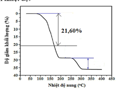 Tinh thể CuSO4.5H2O thường dùng làm chất diệt nấm, sát khuẩn… Khi nung nóng khối lượng CuSO4.5H2O giảm dần. Đồ thị sau đây biểu diễn độ giảm khối lượng của CuSO4.5H2O  khi tăng dần nhiệt độ: (ảnh 1)