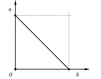 Đồ thị biểu diễn mối liên hệ giữa cặp đại lượng  và  trong dao động điều hòa của một chất điểm có dạng như hình vẽ.  Cặp đại lượng này có thể là (ảnh 1)