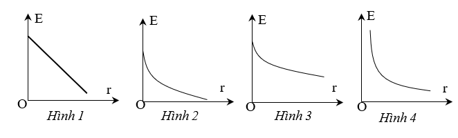 Đồ thị nào trong hình vẽ phản ánh sự phụ thuộc của độ lớn cường độ điện trường E của một điện tích điểm vào khoảng cách r từ điện tích đó đến điểm mà ta xét? (ảnh 1)
