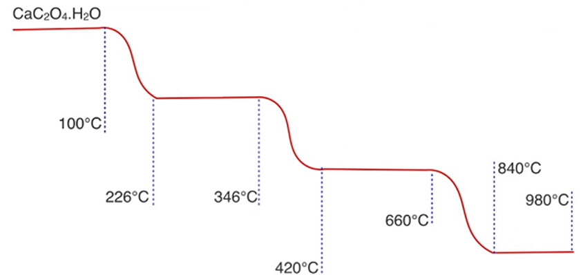 Trong phương pháp phân tích nhiệt, một chất rắn khối lượng m1 được gia nhiệt, thu được chất rắn mới (ảnh 1)