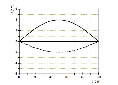 Trên một sợi dây đang có sóng dừng. Hình bên mô tả một phần hình dạng của sợi dây tại hai thời điểm t1  và t2=t2+1(s)  (đường nét liền và đường nét đứt). M là một phần tử dây ở điểm bụng. (ảnh 1)