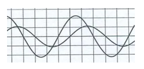 Đặt điện áp xoay chiều vào hai đầu đoạn mạch R, L, C mắc nối tiếp. Đồ thị của điện áp tức thời giữa hai đầu đoạn mạch và cường độ dòng điện tức thời chạy qua mạch như hình vẽ (các đường hình sin theo thời gian) (ảnh 1)