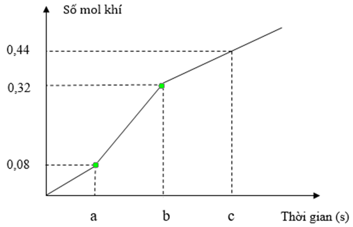 Điện phân dung dịch X chứa KCl và CuSO4 bằng dòng điện một chiều có cường độ không đổi 5A (điện cực trơ, màng ngăn xốp, hiệu suất điện phân 100% (ảnh 1)