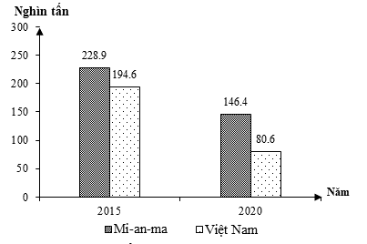 Theo biểu đồ, nhận xét nào sau đây đúng về sản lượng đậu tương của Mi-an-ma và Việt Nam (ảnh 1)
