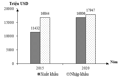 Theo biểu đồ, nhận xét nào sau đây đúng về giá trị xuất, nhập khẩu của Mi-an-ma (ảnh 1)