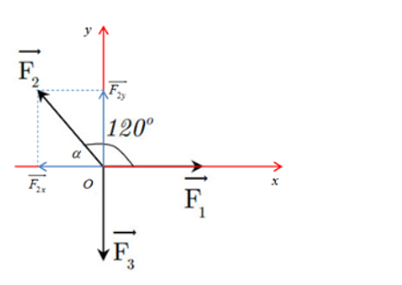 Một vật chịu tác dụng của ba lực như hình vẽ thì cân bằng:   Biết rằng độ lớn của lực F3 = 40 N. Hãy tính độ lớn của lực F1. (ảnh 1)