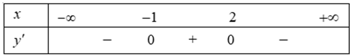 Cho hàm số y = f(x) xác định trên R và có bảng xét dấu đạo hàm như sau:  Khi đó hàm số y = f(x) đồng biến trên khoảng (ảnh 1)