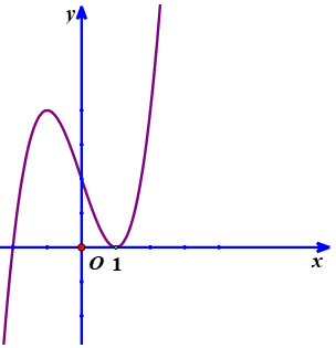 Cho hàm số bậc bốn y = f(x) có đồ thị hàm số y = f'(x) là đường cong ở hình bên dưới. Hàm số y = f(x) có bao nhiêu điểm cực trị? (ảnh 1)