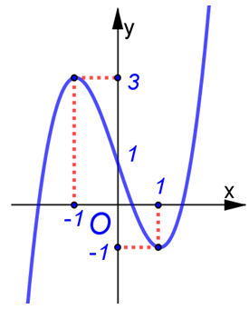 Cho hàm số y = f(x) có đồ thị là đường cong như hình vẽ (ảnh 1)