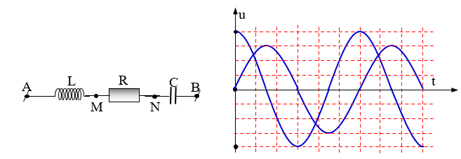 Một đoạn mạch  chứa L, R và như hình vẽ. Cuộn cảm thuần có độ tự cảm L. Đặt vào hai đầu  AB một điện áp có biểu thức (ảnh 1)