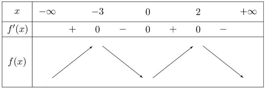 Cho hàm số f(x) có bảng xét dấu của đạo hàm như sau  Hàm số đã cho nghịch biến trên khoảng nào dưới đây? (ảnh 2)