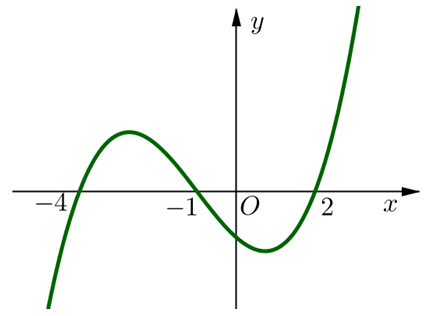 Cho hàm số y = f(x). Đồ thị hàm số y = f'(x) như hình bên dưới. Hỏi hàm số g(x) = f(x^2 - 5) có bao nhiêu khoảng nghịch biến? (ảnh 1)
