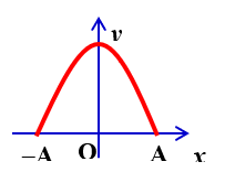 Cho một vật dao động điều hòa với biên độ A dọc theo trục Ox và quanh gốc tọa độ O. Một đại lượng Y nào đó của vật phụ thuộc vào li độ x của vật theo đồ thị có dạng một phần của đường pa-ra-bôn như hình vẽ bên. Y là đại lượng nào trong số các đại lượng sau? A. Lực kéo về	B. Động năng. C. Thế năng	D. Gia tốc. (ảnh 1)