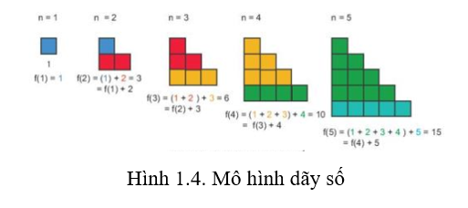 Quan sát mô hình dãy số được tạo ra (Hình 1.4) và trả lời câu hỏi:   Hình 1.4. Mô hình dãy số (ảnh 1)
