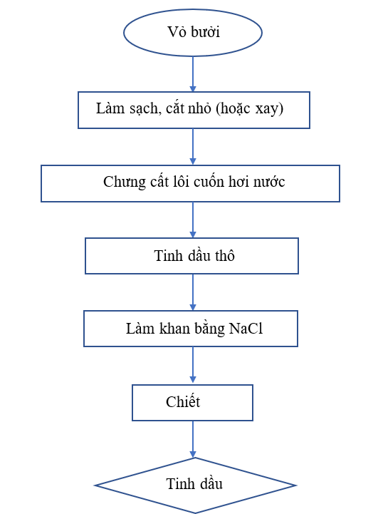 Tìm hiểu và lựa chọn quy trình chiết xuất tinh dầu. Phân tích tiêu chí của sản phẩm để:  - Xây dựng sơ đồ các bước thực hiện quy trình chiết xuất tinh dầu; lựa chọn nguyên liệu; hoá chất; dụng cụ thí nghiệm; (ảnh 1)